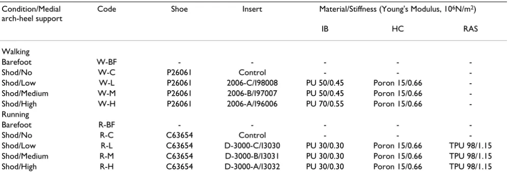 Table 1: Details of shoe and insert model of the ten testing conditions.