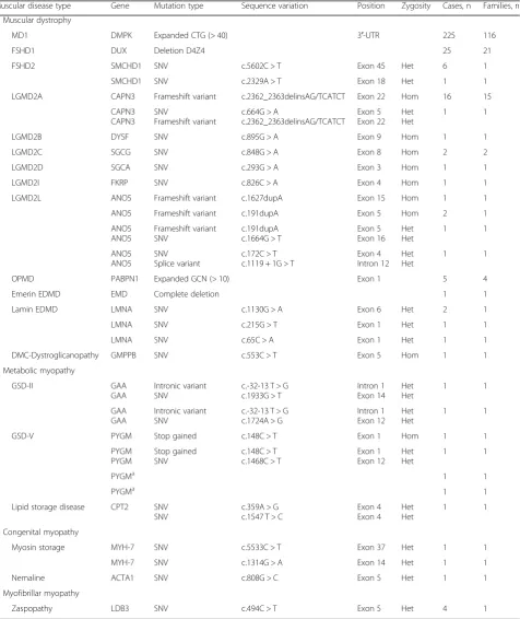 Table 4 Pathogenic molecular defect of each genetically confirmed IMD