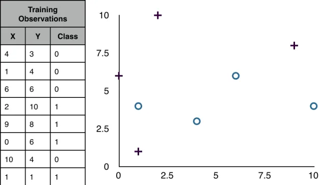 Table 2.1:  Example Training observations graphed in XY plane