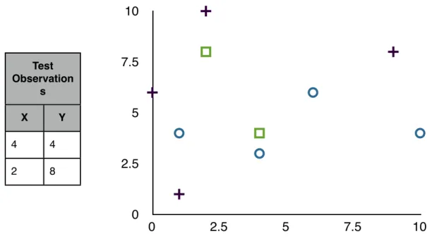 Table 2.2: Example test observations graphed in XY plane