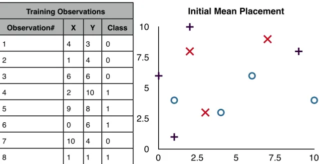 Table 2.4:  Example training observations graphed in XY plane along with location of 3 cluster  centers