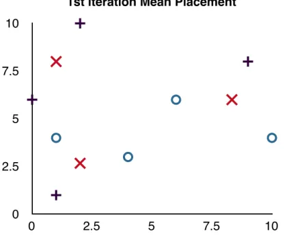 Figure 2.1: The location of the means after one iteration through the training data
