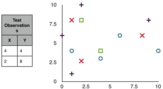 Table 2.7: Example test observations and final cluster centers graphed in XY plane