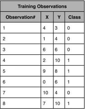 Table 2.8:  Example training observations