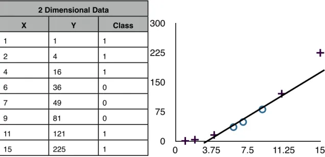Table 2.10: Example observations mapped to a higher dimensional space. Then graphed in the  XY plane to find a linear separation