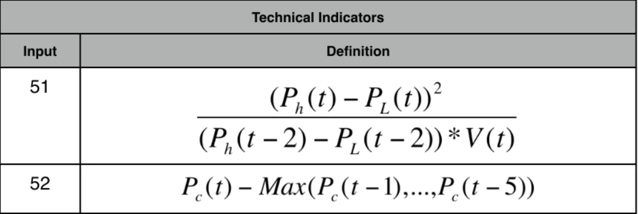 Table 4.1: Full set of technical indicators and their formulas