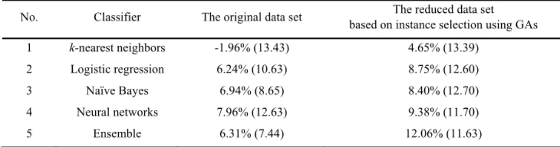 Table 1. Average returns and standard deviation of trading results 