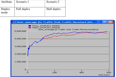 Table 1: Wired LAN parameter and its scenarios  