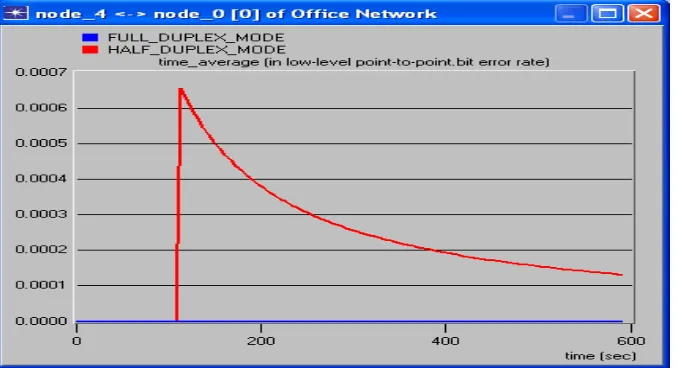 Fig. 3: Bit error rate for full duplex mode and half duplex mode 