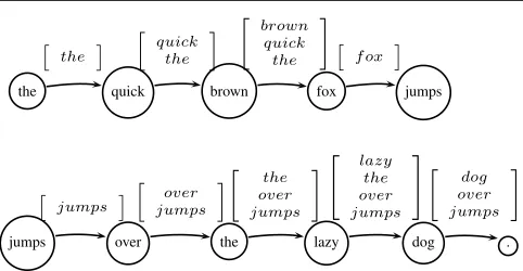 Figure 1: A path through a lattice. Although separated ontwo lines, it represents a single sequence of words