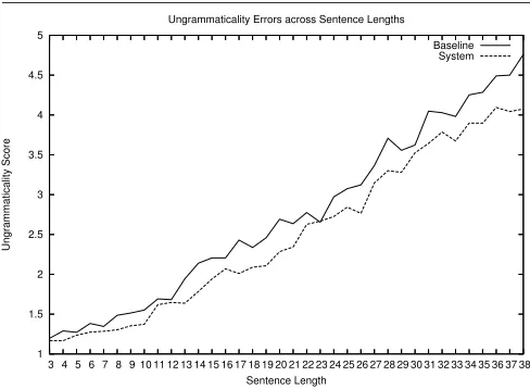 Figure 5:Ungrammaticality scores for generated output.Higher scores indicates worse performance.