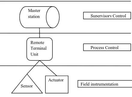 Fig. 1: Three layer SCADA system architecture. 