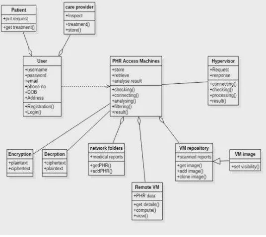 Figure 1. Architecture of PHR systems 