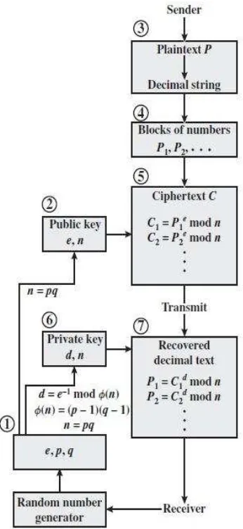 Figure 4. RSA processing Multiple blocks [10] 