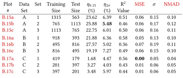 Table 3.5: Summary of the results using ridge regression (linear regression with L 2