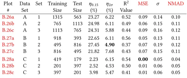 Table 3.8: Summary of the results using lasso regression (linear regression with L 1