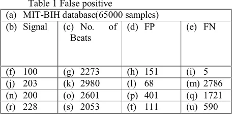 Table 1 False positive 