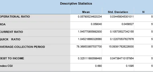 Table 1: showing Descriptive statistics of dependent and company