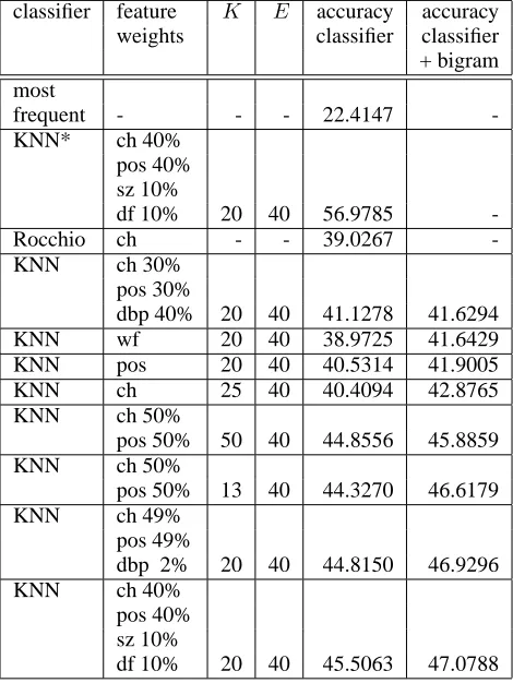 Table 1: Results