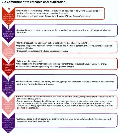 Figure 1 A timeline showing the development of the submitted texts.