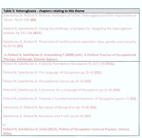 Table 5: Heteroglossia - chapters relating to this theme_______________________________