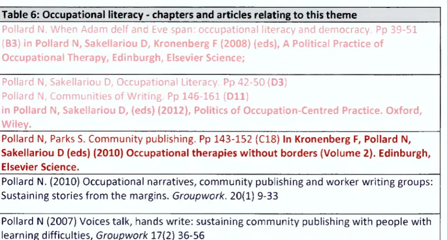 Table 6: Occupational literacy - chapters and articles relating to this theme______________