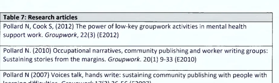 Table 7: Research articles__________________________________________________________