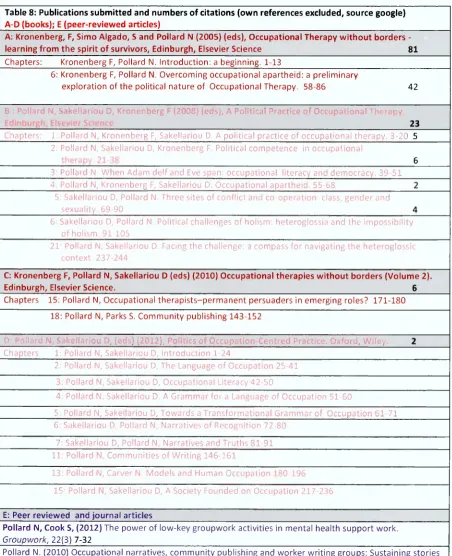 Table 8: Publications submitted and numbers of citations (own references excluded, source google)A-D (books); E (peer-reviewed articles)