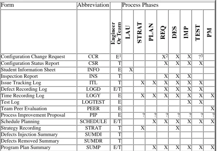 Table 7.1. Phases when TSPi Forms Should Be Completed