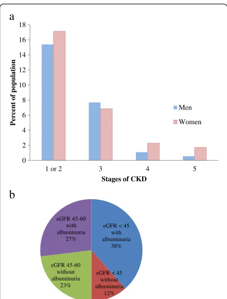 Figure 1 Stages of CKD with details on albuminuria for stageCKD. Among participants with stage three CKD (n = 26, 28%), 6 (23%)had an isolated reduction in eGFR between 45three CKD