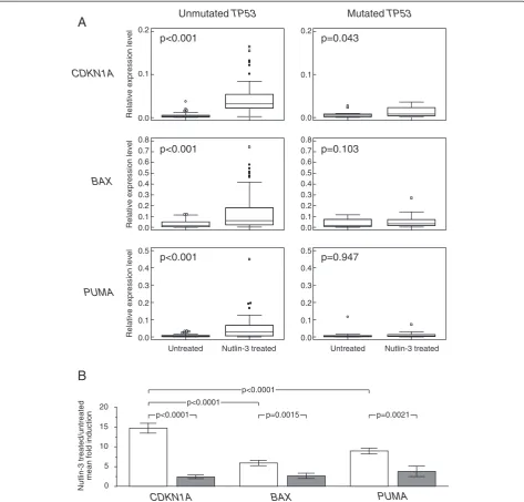 Figure 2 Induction of the TP53 target genes( CDKN1A, BAX and PUMA in CLL cases of the training cohort with a TP53 mutated statusTP53mut/del or TP53mut/wt genotypes) or aTP53 wild type status evaluated by direct sequencing
