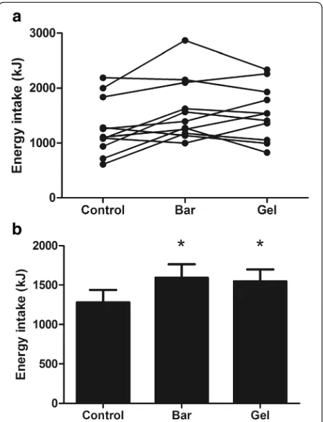Fig. 5 Total energy intake in the control, bar and gel trials (experimenttwo). Data are displayed as individual responses (a) and mean (SEM)(b), n = 11