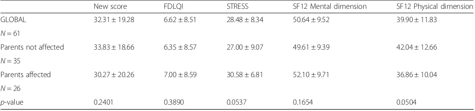 Table 3 Comparison of mean scores of newly developed F’BoIP questionnaire compared to F-DLQI, stress evaluated by PSS, andSF12 Mental and Physical dimension