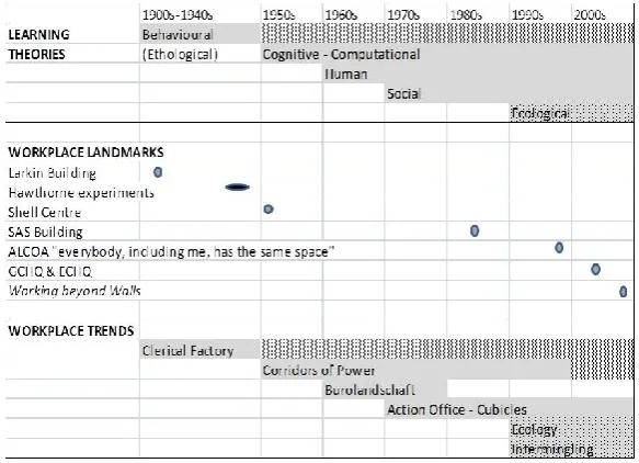 Figure 8 Parallel developments in theories of cognition and work space, with some ‘landmark’ buildings representing different phases