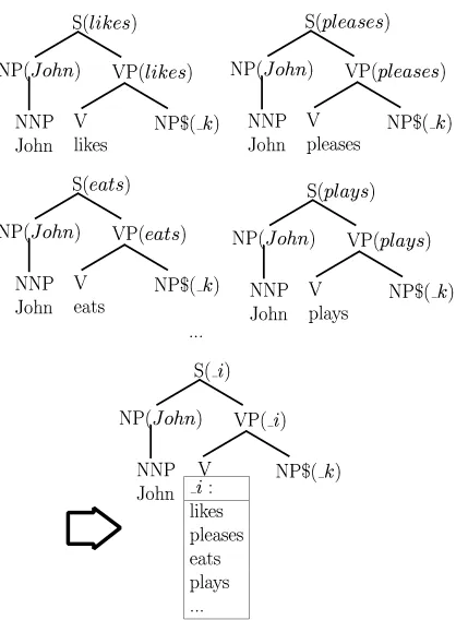 Figure 4: Example of the left association oper-ation: the trees on the top are, respectively, theBase tree and the Raising tree; the tree on thebottom is the Raised tree