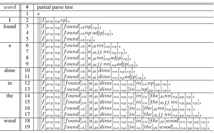 Table 1: Incremental parsing process of “I found a dime in the wood.”
