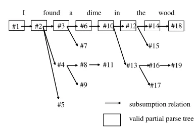 Figure 2:Subsumption relation between partialparse trees