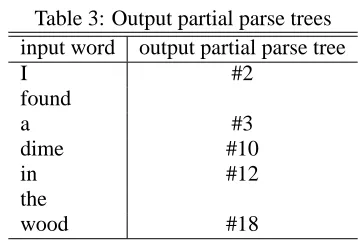 Table 3: Output partial parse treesoutput partial parse tree#2