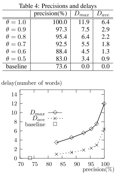 Table 4: Precisions and delaysprecision(%)