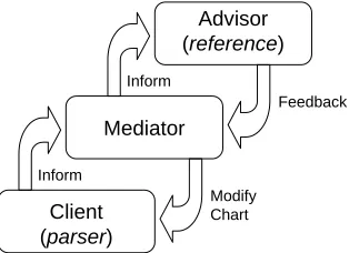 Figure 1: A General Architecture for IncrementalParsing