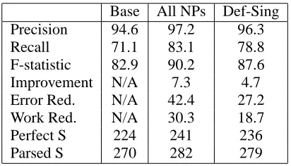 Table 1: Results for (a) The baseline parser withoutreference feedback, (b) An Oracle Advisor correctlydetermining status of all NPs, (c) An Oracle Advi-sor correctly determining status of deﬁnite singularNPs.