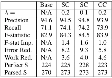 Table 2: Results for Discourse Experiment withSimple (SC) and Complex (CC) Classiﬁers