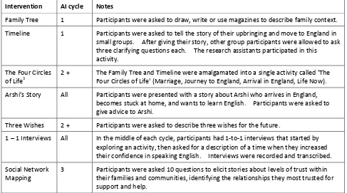 Table 1 – Interventions to Generate Narratives 