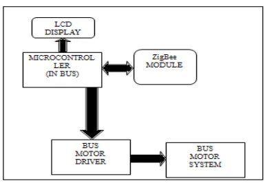 Fig. 3 Block Diagram of Bus Stop                                             