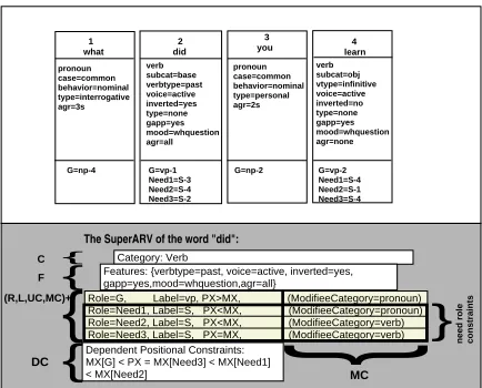 Figure 1: An example of a CDG parse and the Super-ARV of the wordPX and MX([R]) represent the position of a word and its did in the sentence what did you learn.modiﬁ ee (for role R), respectively.