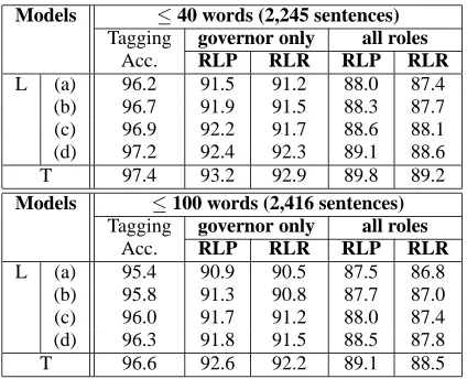 Table 3: Results on Section 23 of the WSJ Penn Tree-(b) denotes trigram, 100-best; (c) denotes 4-gram, 40-notesmentation