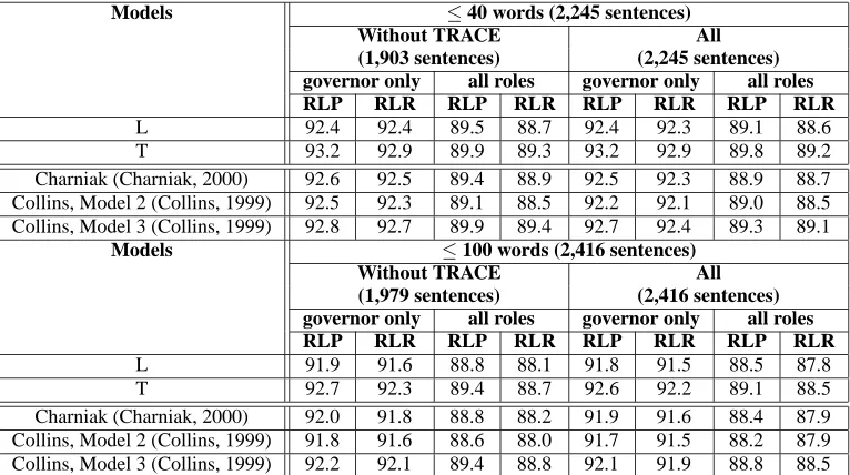 Table 4: Evaluation of ﬁ ve models on Section 23 sentences with and without traces:coupled CDG parser and L denotes the best loosely T the tightly coupled CDG parser.