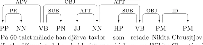 Figure 1: Dependency graph for Swedish sentence
