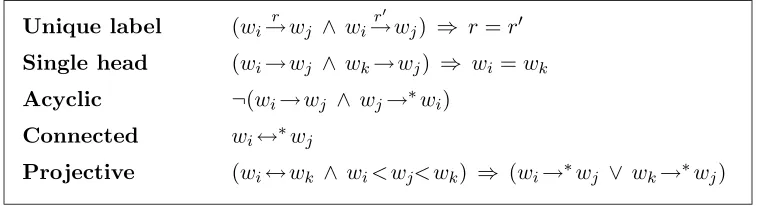Figure 2: Well-formedness conditions on dependency graphs