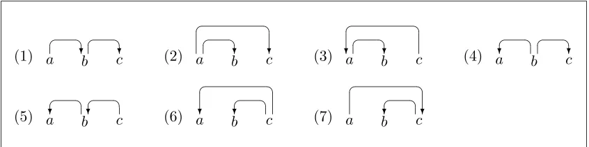 Figure 3: Left-to-right bottom-up dependency parsing